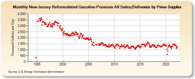 New Jersey Reformulated Gasoline Premium All Sales/Deliveries by Prime Supplier (Thousand Gallons per Day)