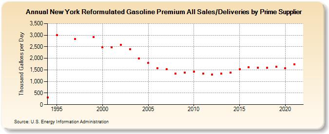New York Reformulated Gasoline Premium All Sales/Deliveries by Prime Supplier (Thousand Gallons per Day)