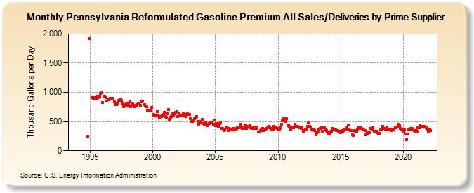 Pennsylvania Reformulated Gasoline Premium All Sales/Deliveries by Prime Supplier (Thousand Gallons per Day)