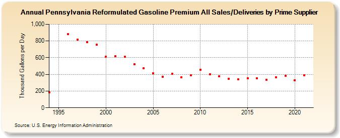 Pennsylvania Reformulated Gasoline Premium All Sales/Deliveries by Prime Supplier (Thousand Gallons per Day)