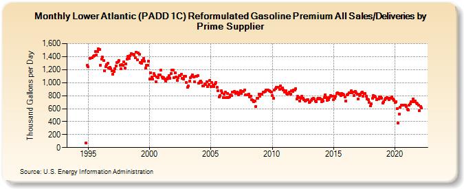 Lower Atlantic (PADD 1C) Reformulated Gasoline Premium All Sales/Deliveries by Prime Supplier (Thousand Gallons per Day)
