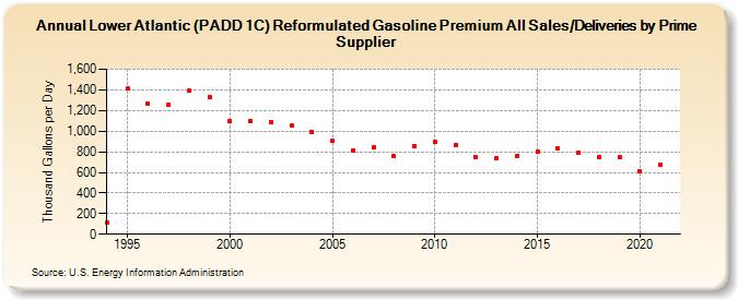 Lower Atlantic (PADD 1C) Reformulated Gasoline Premium All Sales/Deliveries by Prime Supplier (Thousand Gallons per Day)