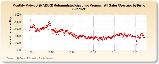 Midwest (PADD 2) Reformulated Gasoline Premium All Sales/Deliveries by Prime Supplier (Thousand Gallons per Day)
