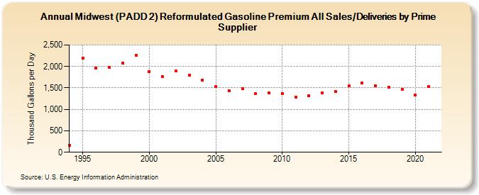 Midwest (PADD 2) Reformulated Gasoline Premium All Sales/Deliveries by Prime Supplier (Thousand Gallons per Day)