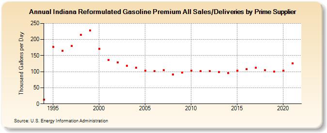 Indiana Reformulated Gasoline Premium All Sales/Deliveries by Prime Supplier (Thousand Gallons per Day)