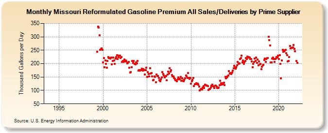 Missouri Reformulated Gasoline Premium All Sales/Deliveries by Prime Supplier (Thousand Gallons per Day)