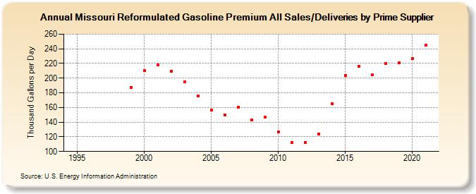 Missouri Reformulated Gasoline Premium All Sales/Deliveries by Prime Supplier (Thousand Gallons per Day)