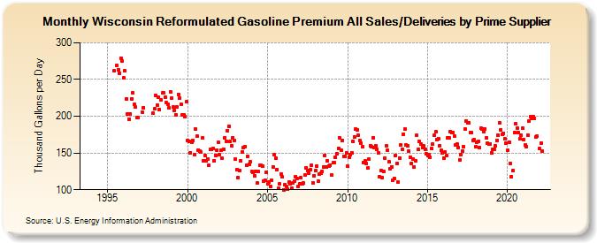 Wisconsin Reformulated Gasoline Premium All Sales/Deliveries by Prime Supplier (Thousand Gallons per Day)
