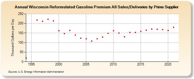 Wisconsin Reformulated Gasoline Premium All Sales/Deliveries by Prime Supplier  (Thousand Gallons per Day)
