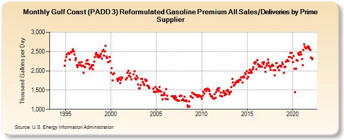 Gulf Coast (PADD 3) Reformulated Gasoline Premium All Sales/Deliveries by Prime Supplier (Thousand Gallons per Day)