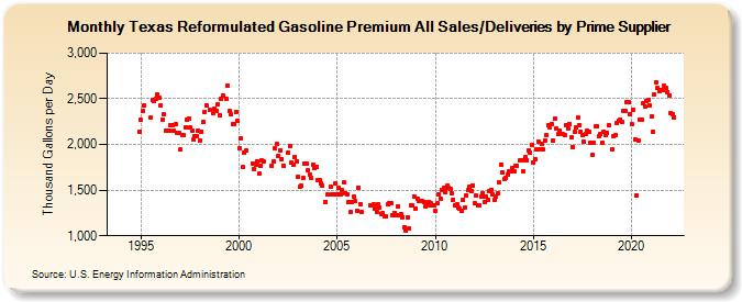 Texas Reformulated Gasoline Premium All Sales/Deliveries by Prime Supplier (Thousand Gallons per Day)