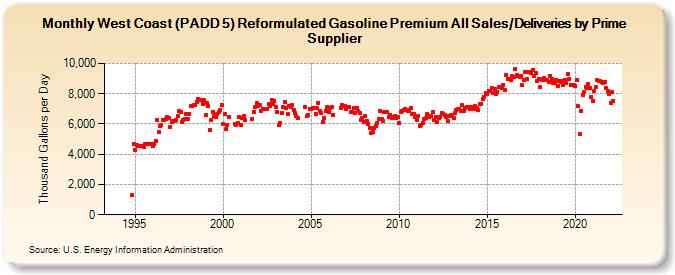 West Coast (PADD 5) Reformulated Gasoline Premium All Sales/Deliveries by Prime Supplier (Thousand Gallons per Day)