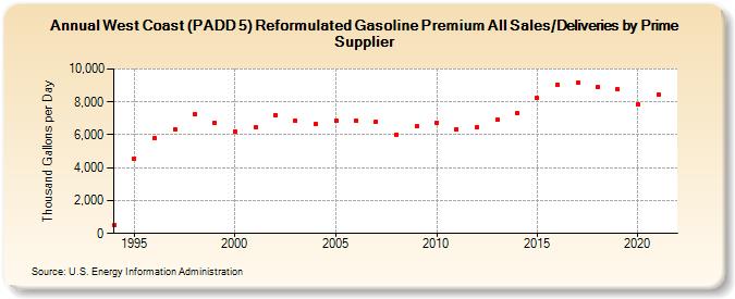 West Coast (PADD 5) Reformulated Gasoline Premium All Sales/Deliveries by Prime Supplier (Thousand Gallons per Day)
