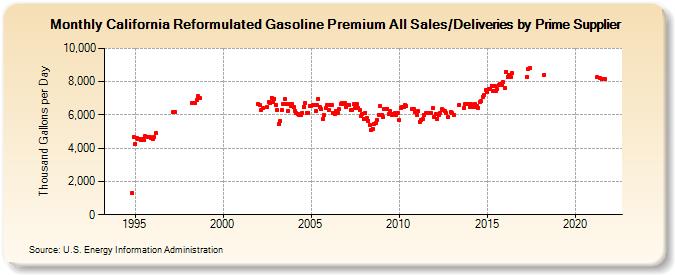 California Reformulated Gasoline Premium All Sales/Deliveries by Prime Supplier (Thousand Gallons per Day)