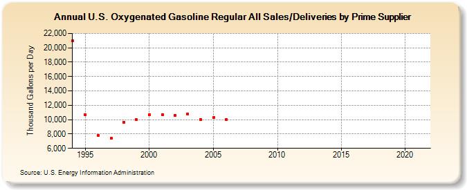 U.S. Oxygenated Gasoline Regular All Sales/Deliveries by Prime Supplier (Thousand Gallons per Day)