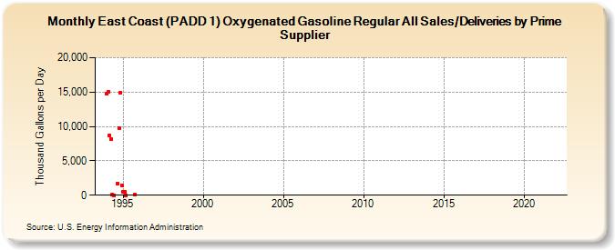 East Coast (PADD 1) Oxygenated Gasoline Regular All Sales/Deliveries by Prime Supplier (Thousand Gallons per Day)