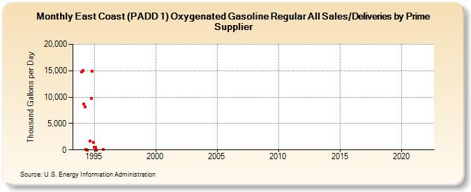 East Coast (PADD 1) Oxygenated Gasoline Regular All Sales/Deliveries by Prime Supplier (Thousand Gallons per Day)