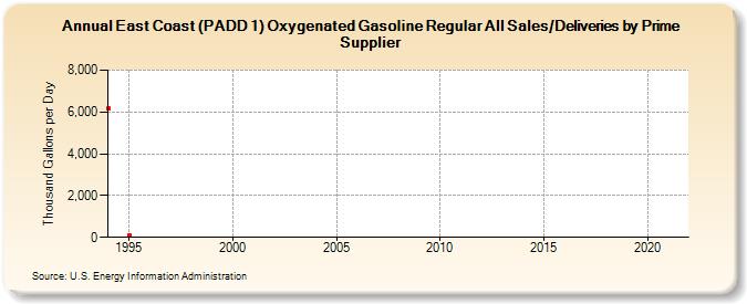 East Coast (PADD 1) Oxygenated Gasoline Regular All Sales/Deliveries by Prime Supplier (Thousand Gallons per Day)