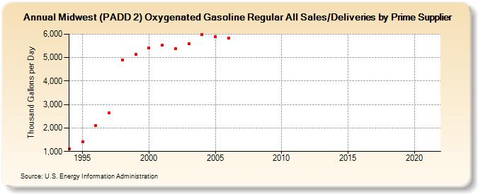 Midwest (PADD 2) Oxygenated Gasoline Regular All Sales/Deliveries by Prime Supplier (Thousand Gallons per Day)