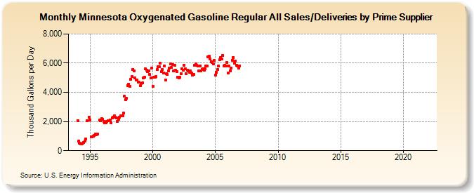 Minnesota Oxygenated Gasoline Regular All Sales/Deliveries by Prime Supplier (Thousand Gallons per Day)