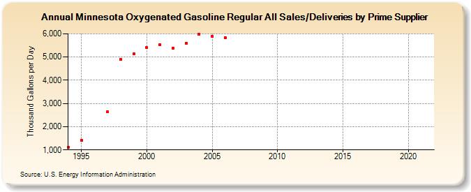 Minnesota Oxygenated Gasoline Regular All Sales/Deliveries by Prime Supplier (Thousand Gallons per Day)