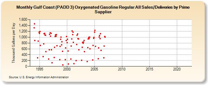 Gulf Coast (PADD 3) Oxygenated Gasoline Regular All Sales/Deliveries by Prime Supplier (Thousand Gallons per Day)
