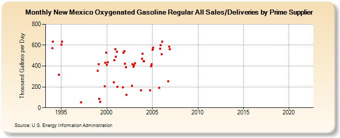 New Mexico Oxygenated Gasoline Regular All Sales/Deliveries by Prime Supplier (Thousand Gallons per Day)