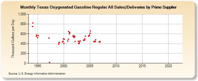 Texas Oxygenated Gasoline Regular All Sales/Deliveries by Prime Supplier (Thousand Gallons per Day)