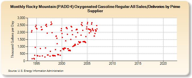 Rocky Mountain (PADD 4) Oxygenated Gasoline Regular All Sales/Deliveries by Prime Supplier (Thousand Gallons per Day)