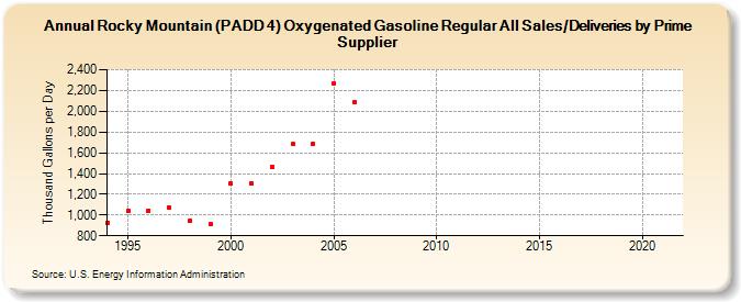 Rocky Mountain (PADD 4) Oxygenated Gasoline Regular All Sales/Deliveries by Prime Supplier (Thousand Gallons per Day)