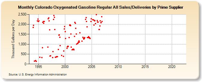 Colorado Oxygenated Gasoline Regular All Sales/Deliveries by Prime Supplier (Thousand Gallons per Day)