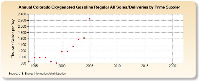 Colorado Oxygenated Gasoline Regular All Sales/Deliveries by Prime Supplier (Thousand Gallons per Day)