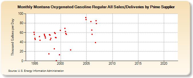 Montana Oxygenated Gasoline Regular All Sales/Deliveries by Prime Supplier (Thousand Gallons per Day)