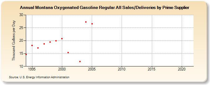 Montana Oxygenated Gasoline Regular All Sales/Deliveries by Prime Supplier (Thousand Gallons per Day)