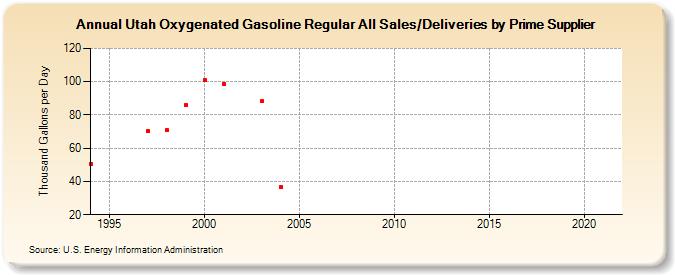 Utah Oxygenated Gasoline Regular All Sales/Deliveries by Prime Supplier (Thousand Gallons per Day)