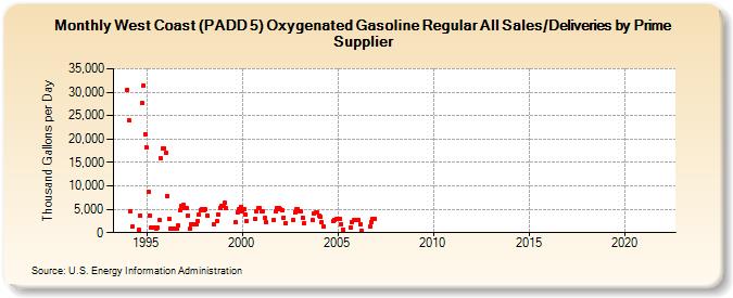 West Coast (PADD 5) Oxygenated Gasoline Regular All Sales/Deliveries by Prime Supplier (Thousand Gallons per Day)