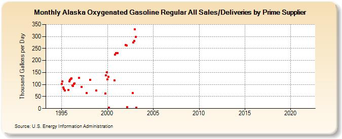 Alaska Oxygenated Gasoline Regular All Sales/Deliveries by Prime Supplier (Thousand Gallons per Day)