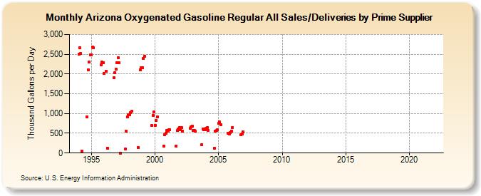 Arizona Oxygenated Gasoline Regular All Sales/Deliveries by Prime Supplier (Thousand Gallons per Day)