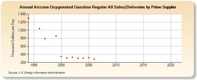 Arizona Oxygenated Gasoline Regular All Sales/Deliveries by Prime Supplier (Thousand Gallons per Day)