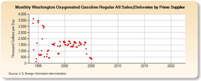 Washington Oxygenated Gasoline Regular All Sales/Deliveries by Prime Supplier (Thousand Gallons per Day)