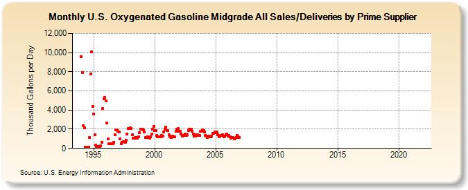 U.S. Oxygenated Gasoline Midgrade All Sales/Deliveries by Prime Supplier (Thousand Gallons per Day)