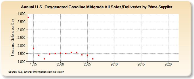 U.S. Oxygenated Gasoline Midgrade All Sales/Deliveries by Prime Supplier (Thousand Gallons per Day)