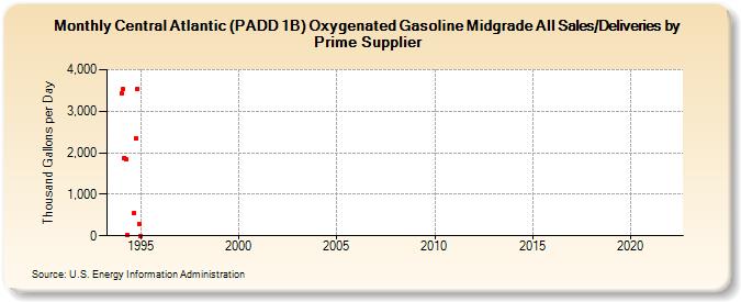 Central Atlantic (PADD 1B) Oxygenated Gasoline Midgrade All Sales/Deliveries by Prime Supplier (Thousand Gallons per Day)