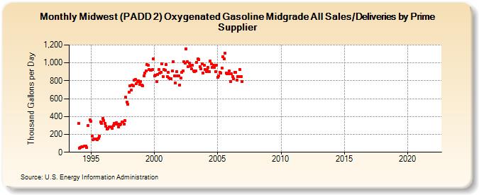Midwest (PADD 2) Oxygenated Gasoline Midgrade All Sales/Deliveries by Prime Supplier (Thousand Gallons per Day)
