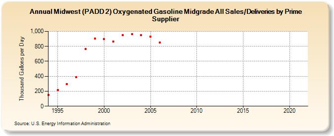 Midwest (PADD 2) Oxygenated Gasoline Midgrade All Sales/Deliveries by Prime Supplier (Thousand Gallons per Day)