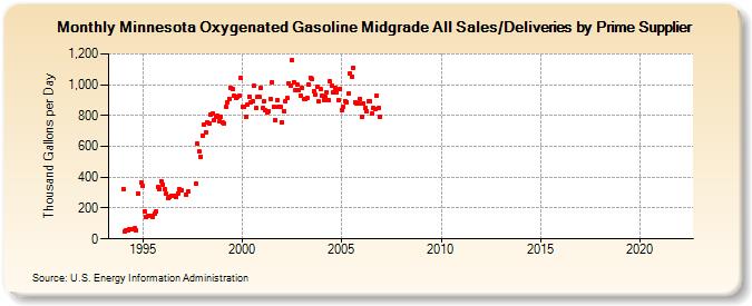 Minnesota Oxygenated Gasoline Midgrade All Sales/Deliveries by Prime Supplier (Thousand Gallons per Day)