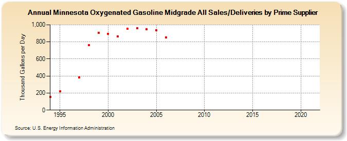 Minnesota Oxygenated Gasoline Midgrade All Sales/Deliveries by Prime Supplier (Thousand Gallons per Day)