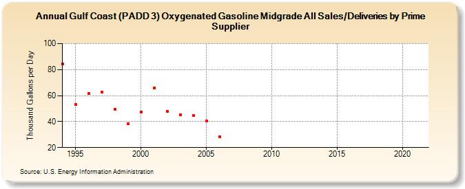 Gulf Coast (PADD 3) Oxygenated Gasoline Midgrade All Sales/Deliveries by Prime Supplier (Thousand Gallons per Day)