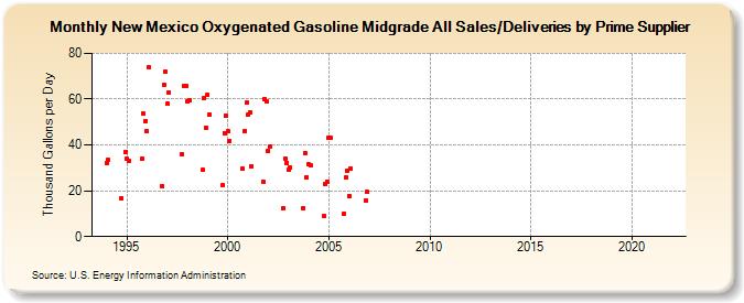 New Mexico Oxygenated Gasoline Midgrade All Sales/Deliveries by Prime Supplier (Thousand Gallons per Day)