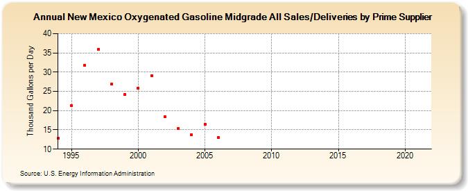 New Mexico Oxygenated Gasoline Midgrade All Sales/Deliveries by Prime Supplier (Thousand Gallons per Day)